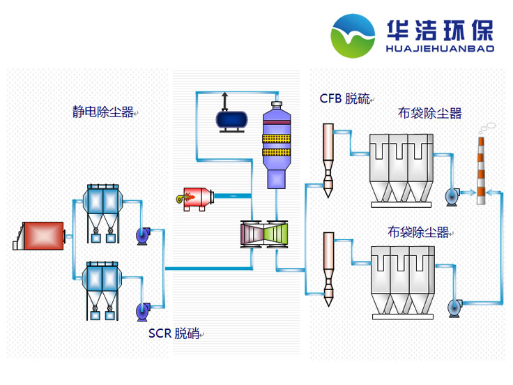 脫硫脫硝系統廠(chǎng)家